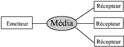Mass-media modèle de communication classique